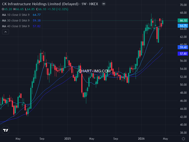 1038 長江基建集團 (CKI HOLDINGS) — RS 77.0 | Minervini 10/10