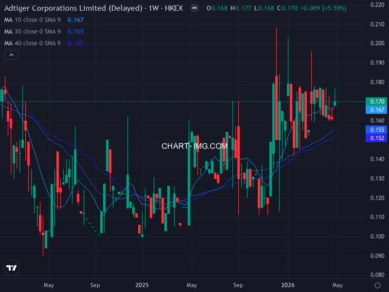 1163 ADTIGER CORP — RS 81.0 | Minervini 10/10