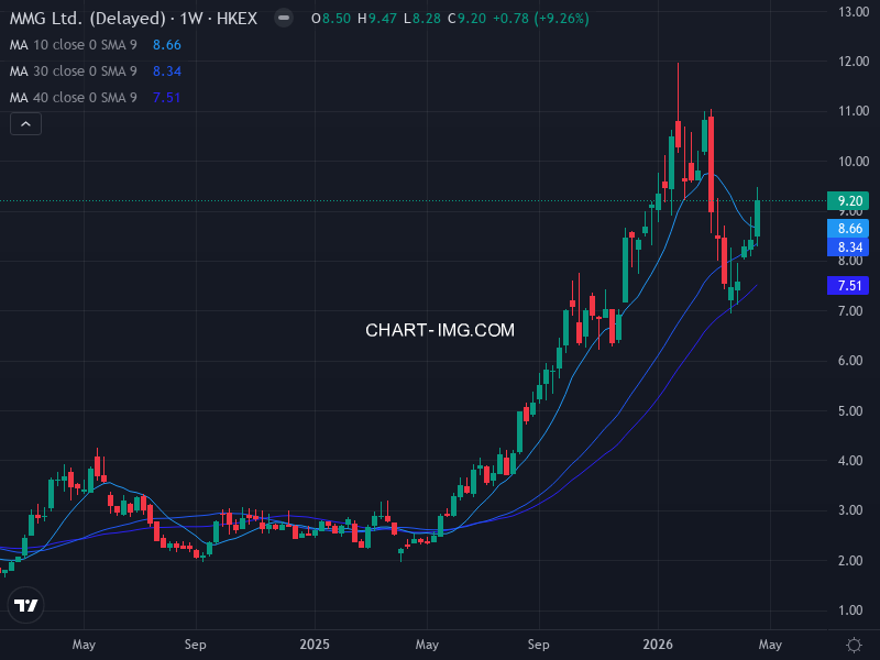 1208 五礦資源 (MMG) — RS  | Minervini /10