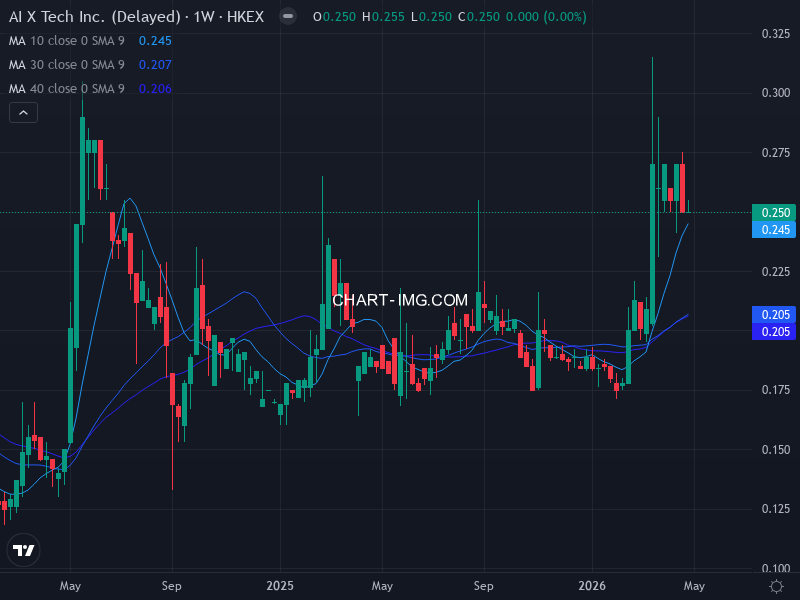 1490 AI X TECH — RS 84.0 | Minervini 10/10