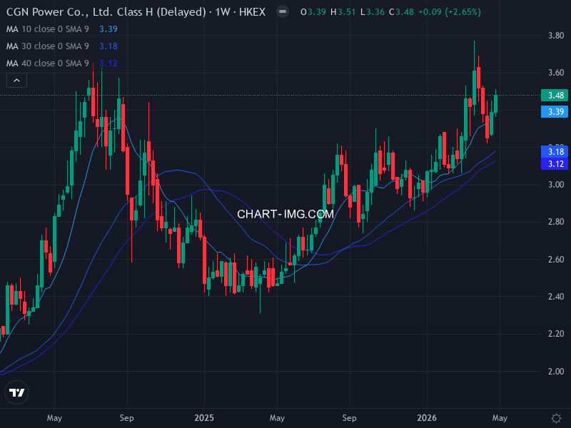 1816 中廣核電力 (CGN POWER) — RS 74.0 | Minervini 10/10