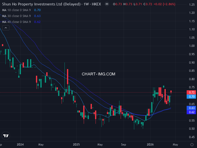 219 SHUNHO PROPERTY — RS 70.0 | Minervini 10/10