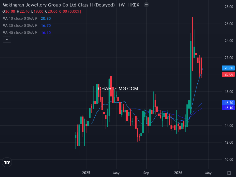 2585 MOKINGRAN — RS 83.0 | Minervini 10/10