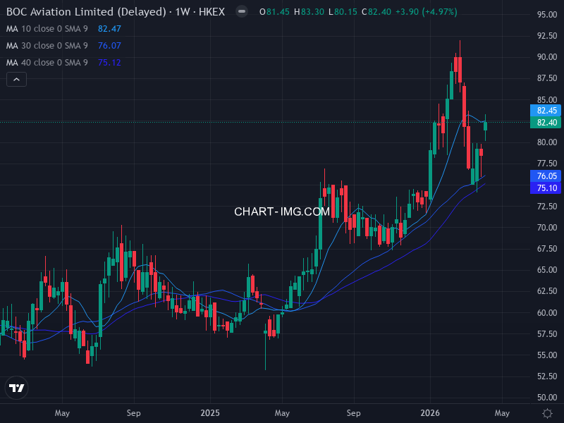 2588 中銀航空租賃 (BOC AVIATION) — RS 76.0 | Minervini 10/10