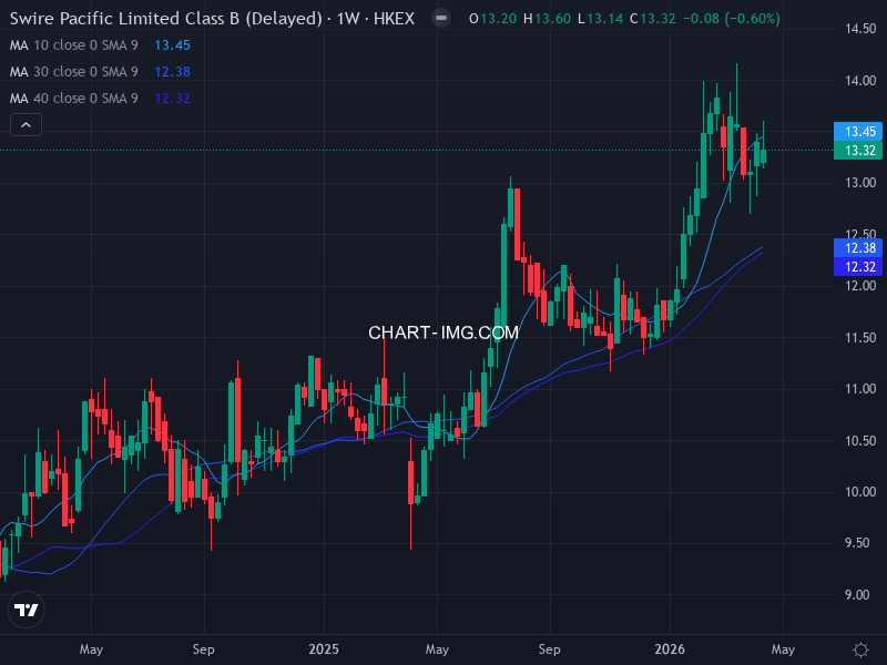 87 太古股份公司B (SWIRE PACIFIC B) — RS 74.0 | Minervini 10/10