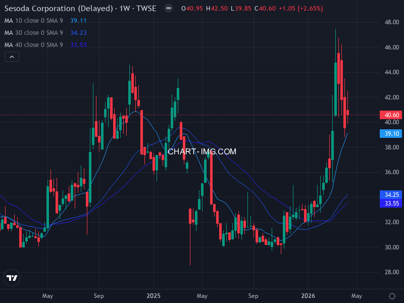 1708 東鹼 — RS 82.0 | Minervini 10/10