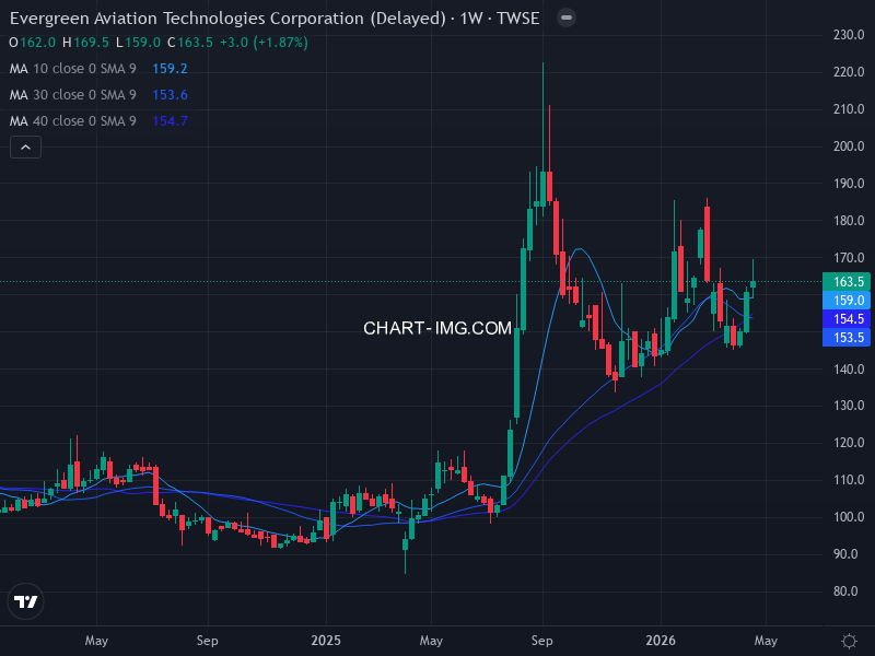 2645 長榮航太 — RS  | Minervini /10