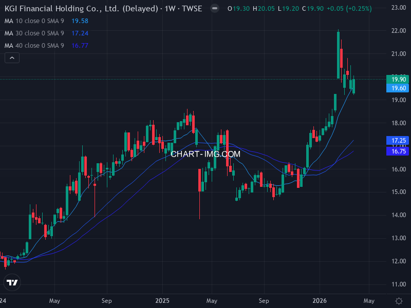 2883 凱基金 — RS 83.0 | Minervini 10/10