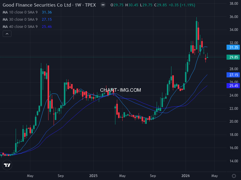 6021 美好證 — RS 86.0 | Minervini 9/10