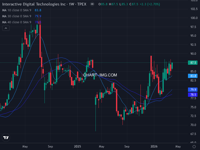 6486 互動 — RS 72.0 | Minervini 10/10