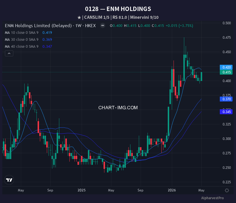 128 ENM HOLDINGS — RS 81.0 | Minervini 9/10
