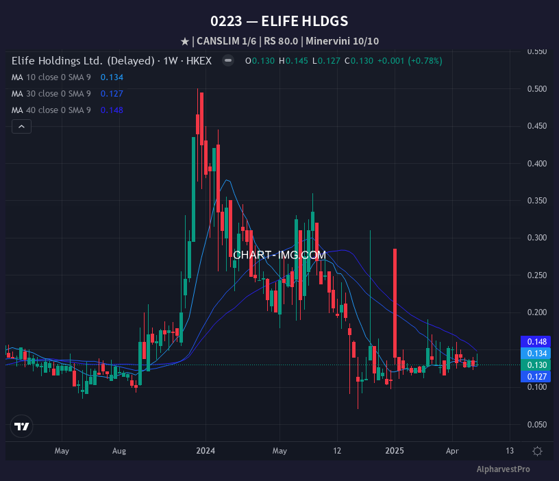 223 ELIFE HLDGS — RS 80.0 | Minervini 10/10