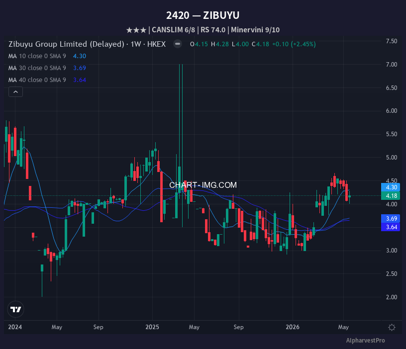 2420 ZIBUYU — RS 74.0 | Minervini 9/10