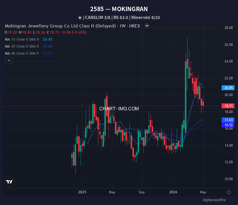 2585 MOKINGRAN — RS 82.0 | Minervini 8/10