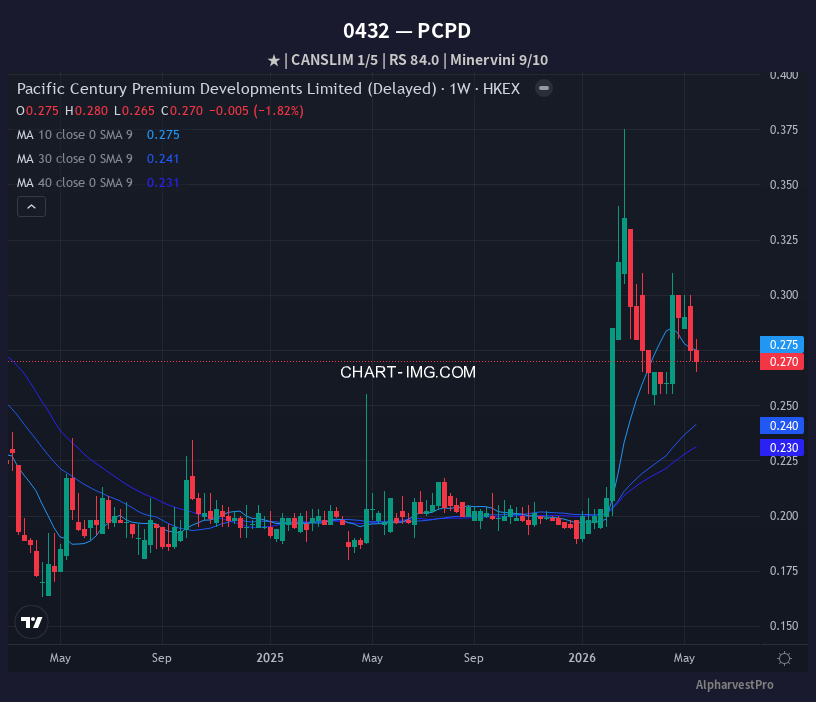 432 PCPD — RS 84.0 | Minervini 9/10