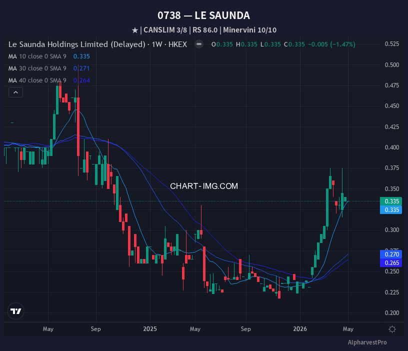 738 LE SAUNDA — RS 86.0 | Minervini 10/10