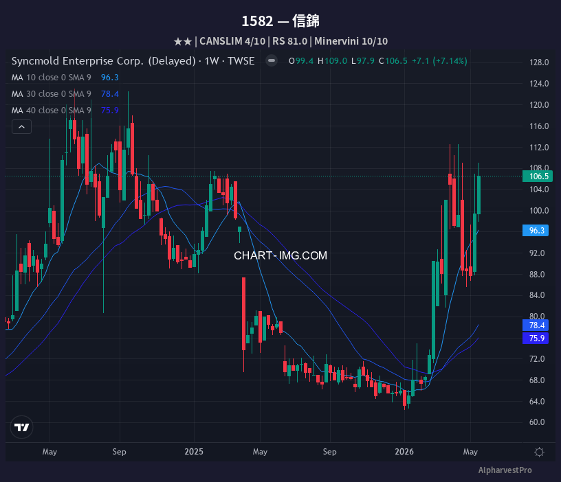 1582 信錦 — RS 81.0 | Minervini 10/10