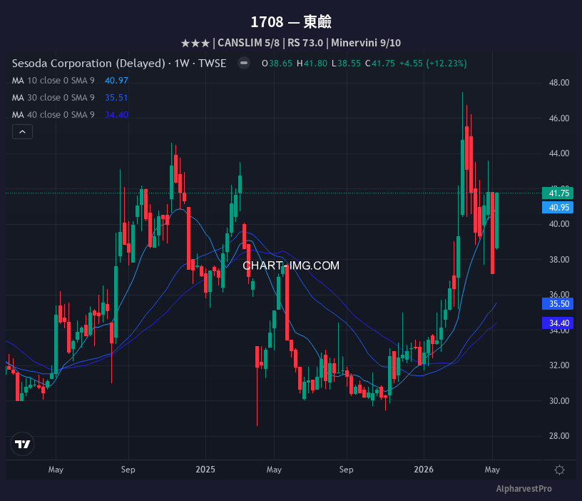 1708 東鹼 — RS 73.0 | Minervini 9/10