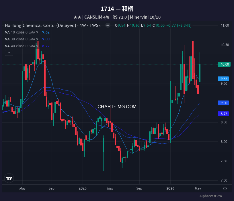 1714 和桐 — RS 71.0 | Minervini 10/10