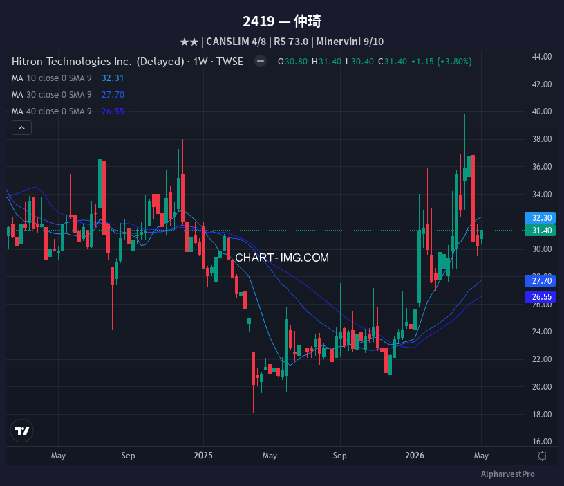 2419 仲琦 — RS 73.0 | Minervini 9/10