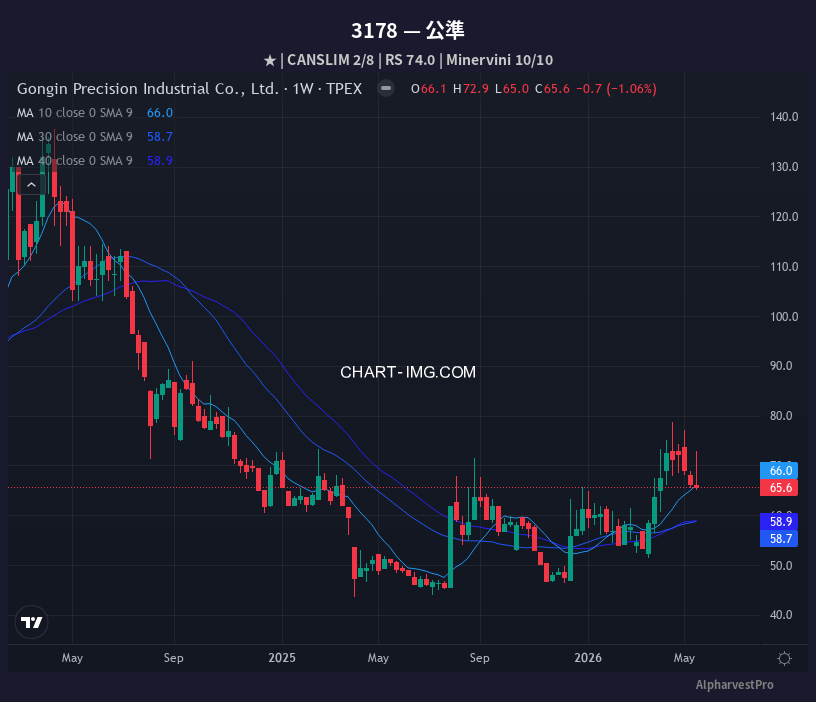 3178 公準 — RS 74.0 | Minervini 10/10