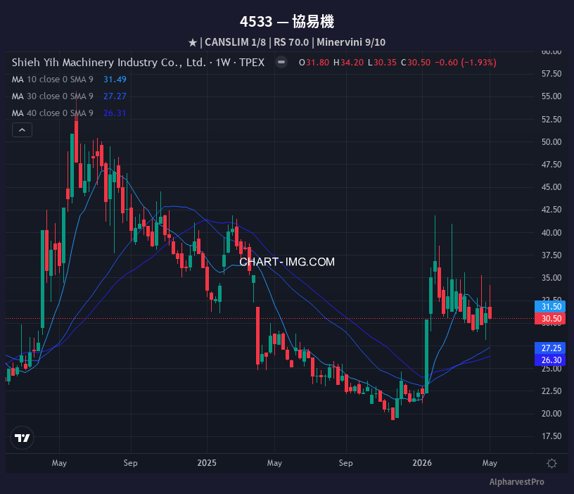 4533 協易機 — RS 70.0 | Minervini 9/10