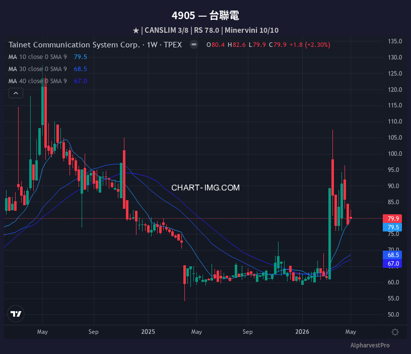 4905 台聯電 — RS 78.0 | Minervini 10/10