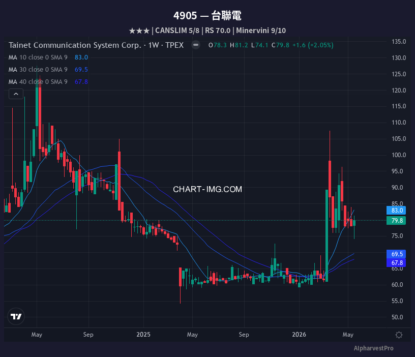 4905 台聯電 — RS 70.0 | Minervini 9/10