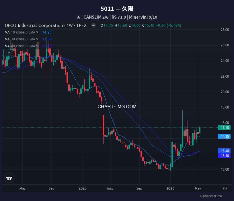 5011 久陽 — RS 71.0 | Minervini 9/10