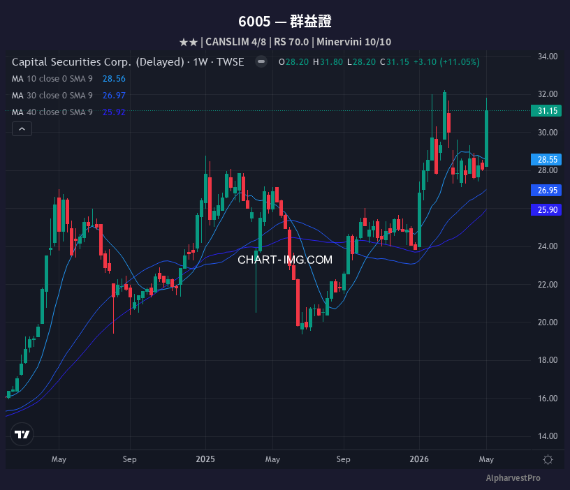 6005 群益證 — RS 70.0 | Minervini 10/10