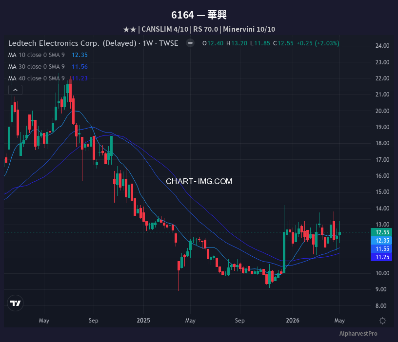6164 華興 — RS 70.0 | Minervini 10/10