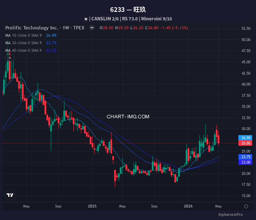 6233 旺玖 — RS 73.0 | Minervini 9/10