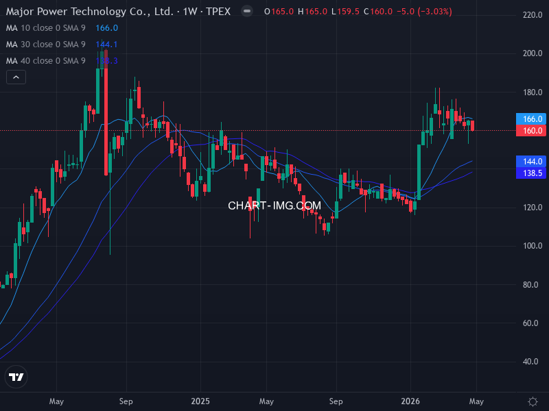 6720 久昌 — RS 74.0 | Minervini 9/10