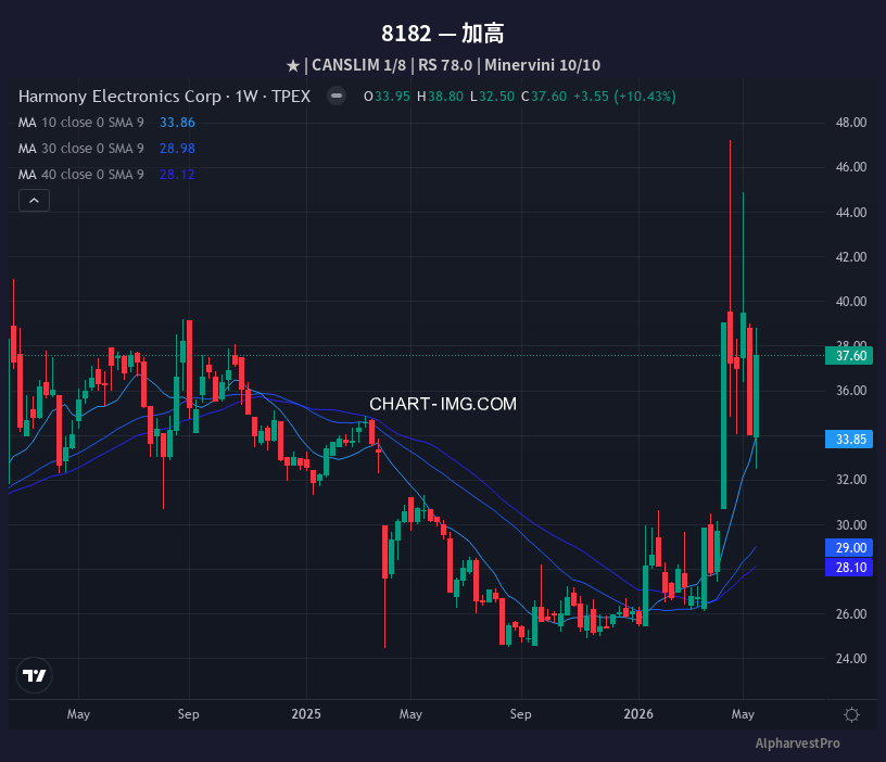 8182 加高 — RS 78.0 | Minervini 10/10