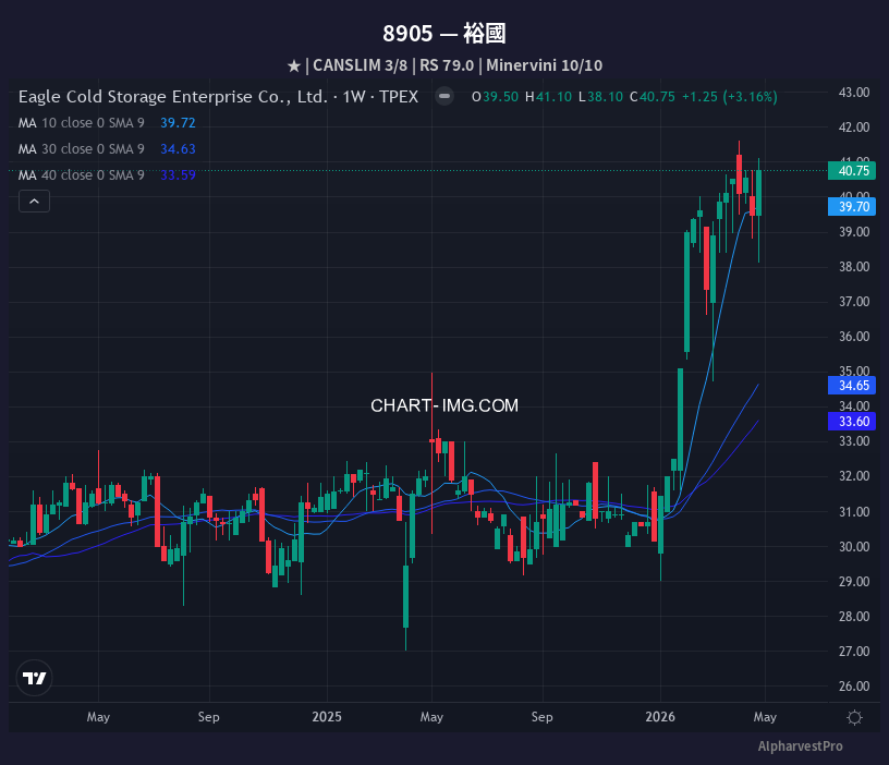 8905 裕國 — RS 79.0 | Minervini 10/10
