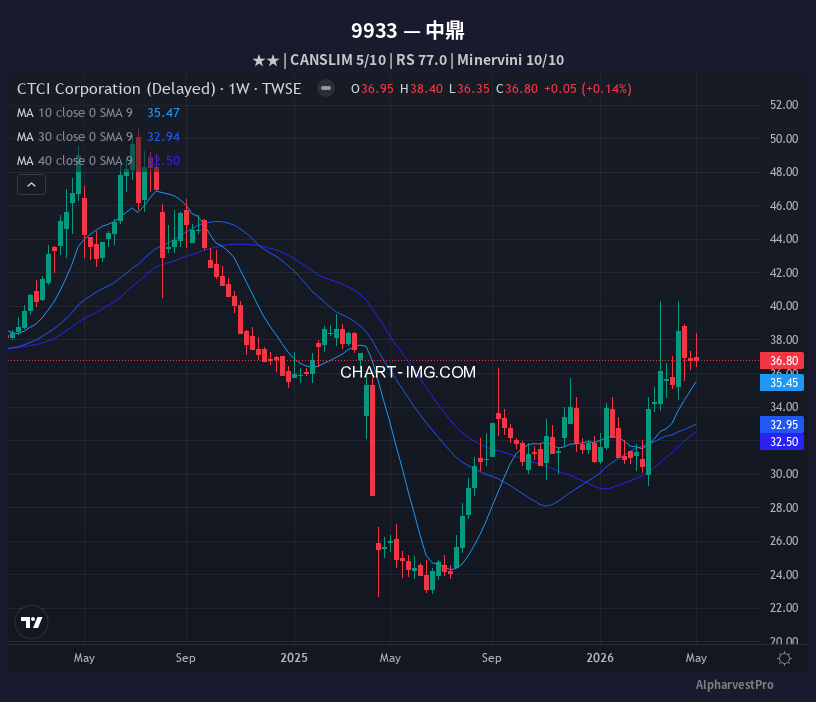 9933 中鼎 — RS 77.0 | Minervini 10/10